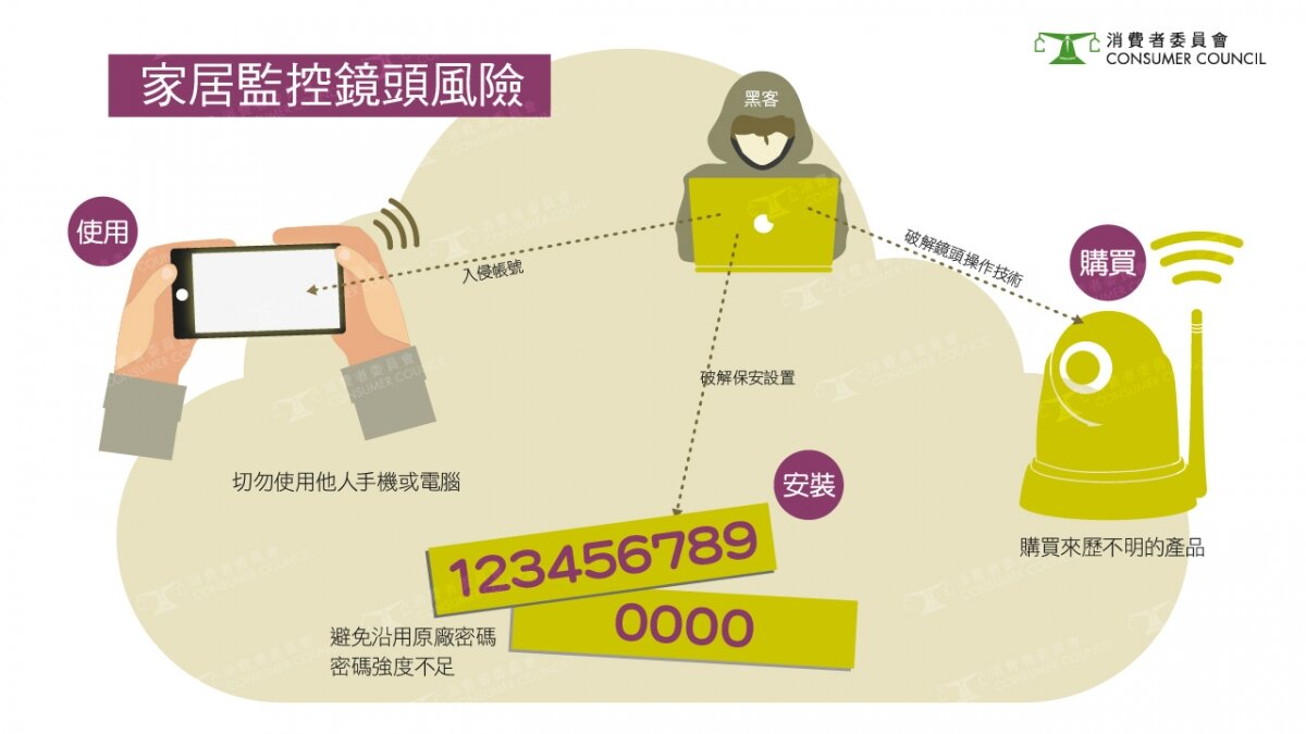 慎選家居監控鏡頭免私隱外洩　重設出廠密碼防黑客入侵